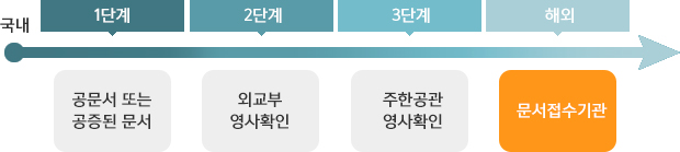 아포스티유 미가입국 제출용 영사확인절차 : 국내 - 1단계 : 공증서 또는 공증된 문서, 2단계 : 외교부 영사확인, 3단계 : 주한공관 영사확인. 해외 - 문서접수기관