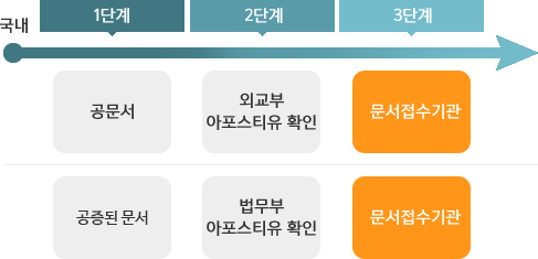 아포스티유 기업국 제출용 확인절차 : 국내 - 공문서일 경우 1단계 : 공문서, 2단계 : 외교부 아포스티유 확인, 3단계 : 문서접수기관. 공증된 문서일 경우 1단계 : 공증된 문서, 2단계 : 법무부 아포스티유 확인, 3단계 : 문서접수기관