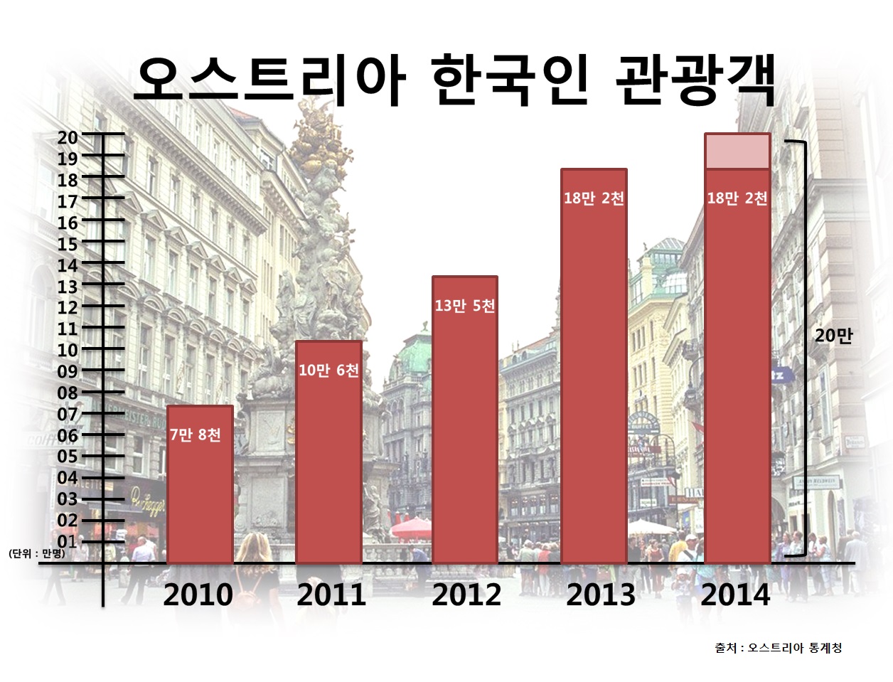 오스트리아한국인 관광객