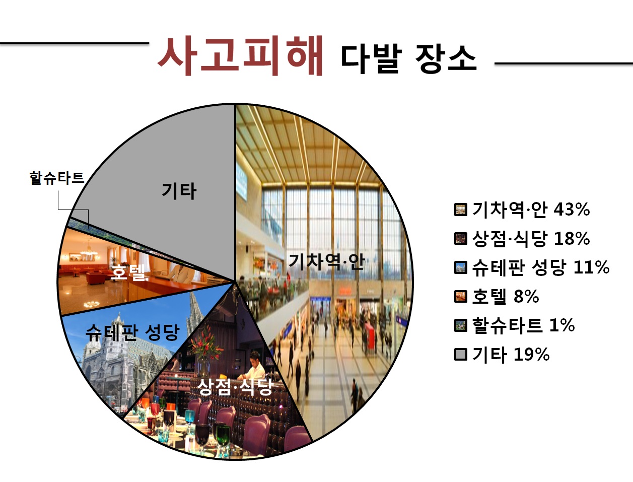 사고피해장소