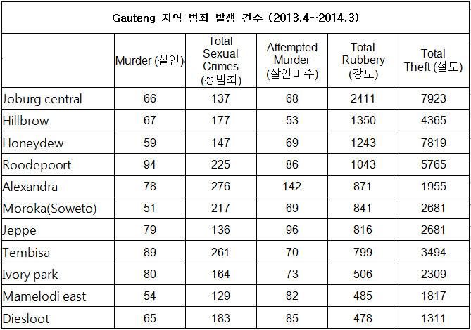 Gauteng 지역 범죄 발생 건수 (2013.4~2014.3)