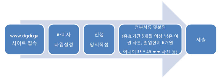 가봉입국 절차