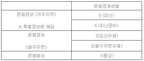 일본의 분화경보와 분화경계레벨