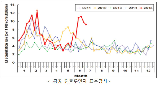 홍콩 인플루엔자 표본감시