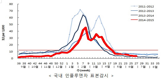 국내 인플루엔자 표본감시