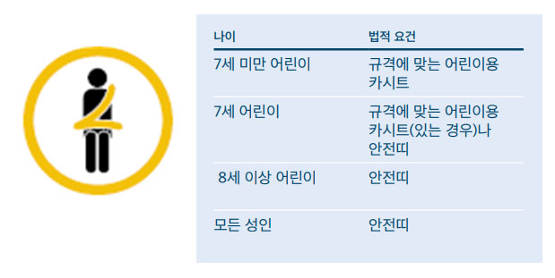 앞뒤 자리를 불문하고 운전자와 동승자는 모두 법에 의해 안전띠를 착용하거나 어린이용 카시트를 사용하도록 되어 있습니다. 7세 미만 어린이 = 규격에 맞는 어린이용 카시트, 7세 어린이 = 규격에 맞는 어린이용 카시트(있는 경우)나 안전띠, 8세 이상 어린이 = 안전띠, 모든 성인 = 안전띠