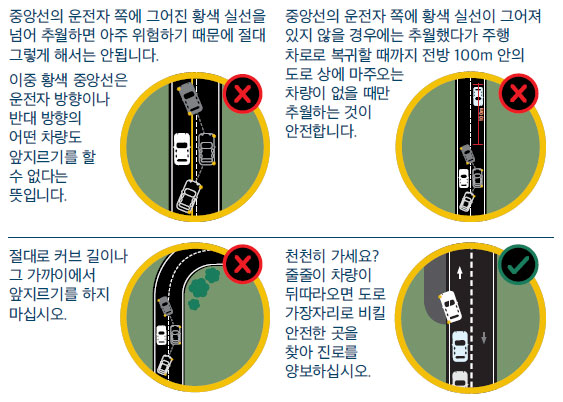 · 중앙선의 운전자 쪽에 그어진 황색 실선을 넘어 추월하면 아주 위험하기 때문에 절대 그렇게 해서는 안됩니다. 이중 황색 중앙선은 운전자 방향이나 반대 방향의 어떤 차량도 앞지르기를 할 수 없다는 뜻입니다. · 중앙선의 운전자 쪽에 황색 실선이 그어져 있지 않을 경우에는 추월했다가 주행 차로로 복귀할 때까지 전방 100m 안의 도로 상에 마주오는 차량이 없을 때만 추월하는 것이 안전합니다. · 절대로 커브 길이나 그 가까이에서 앞지르기를 하지 마십시오. · 천천히 가세요. 줄줄이 차량이 뒤따라오면 도로 가장자리로 비킬 안전한 곳을 찾아 진로를 양보하십시오.